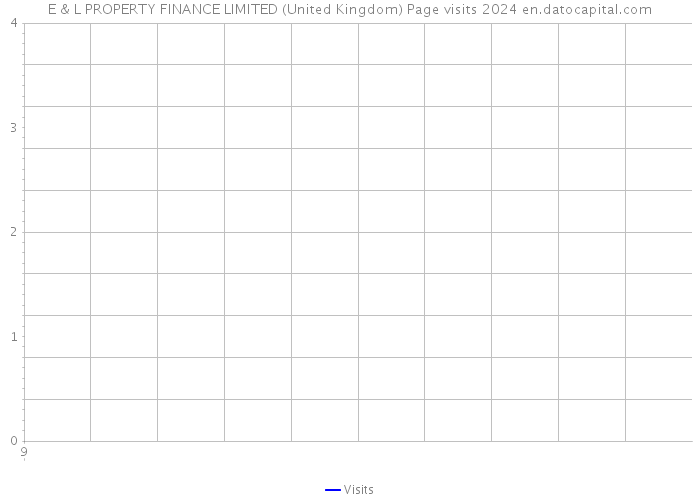 E & L PROPERTY FINANCE LIMITED (United Kingdom) Page visits 2024 