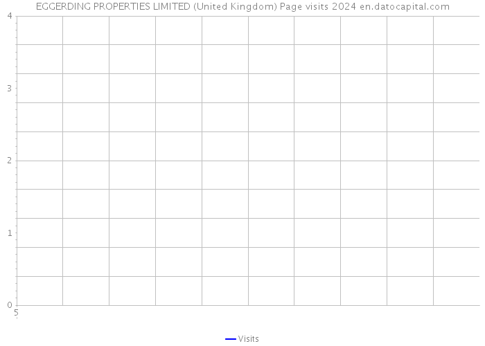 EGGERDING PROPERTIES LIMITED (United Kingdom) Page visits 2024 