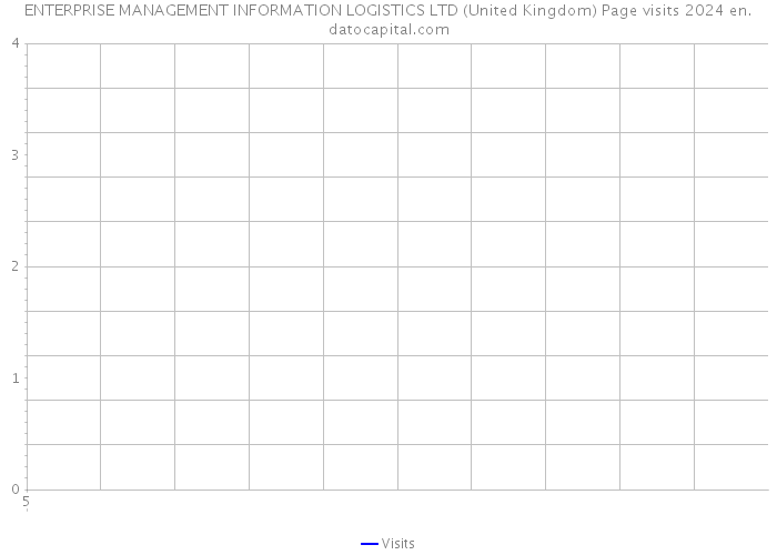ENTERPRISE MANAGEMENT INFORMATION LOGISTICS LTD (United Kingdom) Page visits 2024 