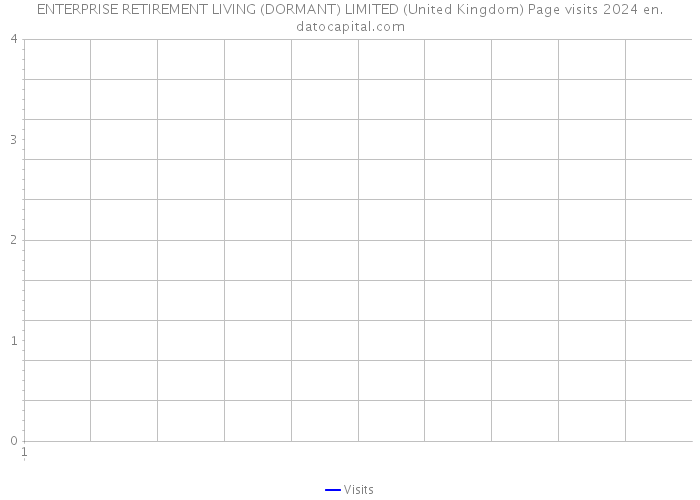 ENTERPRISE RETIREMENT LIVING (DORMANT) LIMITED (United Kingdom) Page visits 2024 