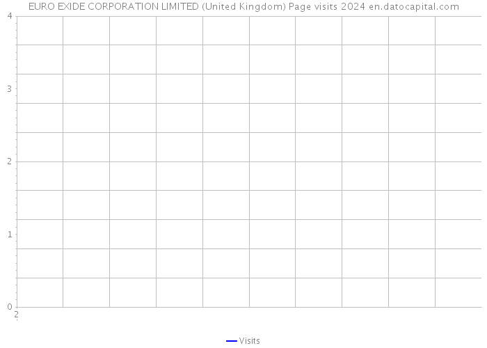 EURO EXIDE CORPORATION LIMITED (United Kingdom) Page visits 2024 