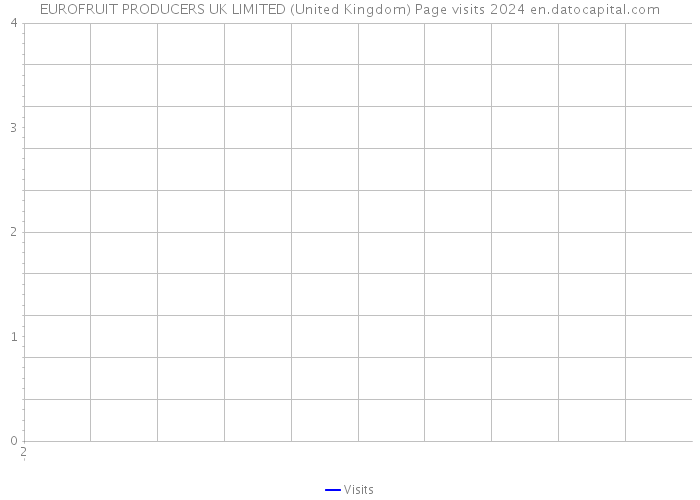 EUROFRUIT PRODUCERS UK LIMITED (United Kingdom) Page visits 2024 