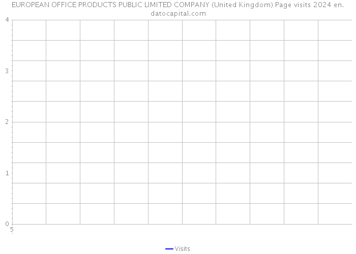 EUROPEAN OFFICE PRODUCTS PUBLIC LIMITED COMPANY (United Kingdom) Page visits 2024 