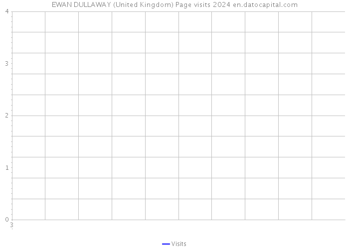 EWAN DULLAWAY (United Kingdom) Page visits 2024 