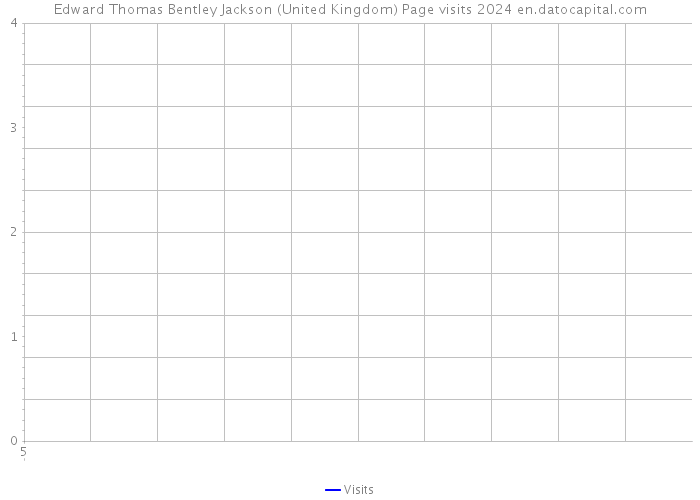 Edward Thomas Bentley Jackson (United Kingdom) Page visits 2024 