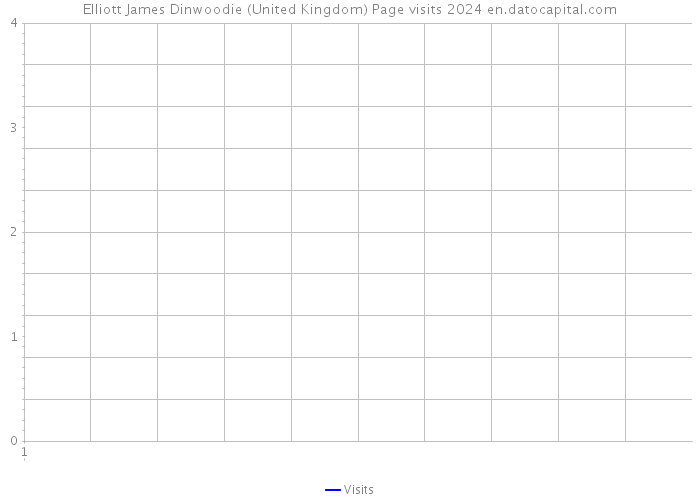 Elliott James Dinwoodie (United Kingdom) Page visits 2024 