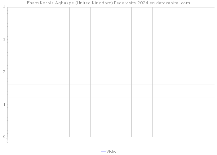 Enam Korbla Agbakpe (United Kingdom) Page visits 2024 