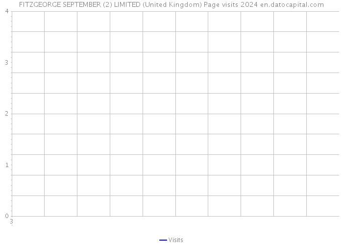 FITZGEORGE SEPTEMBER (2) LIMITED (United Kingdom) Page visits 2024 