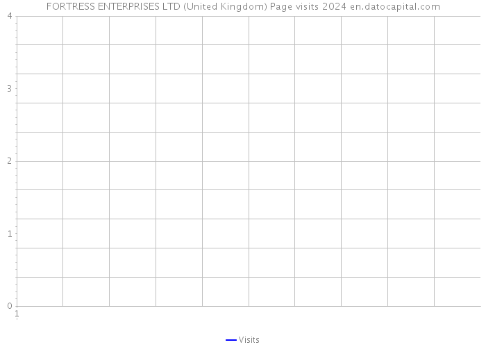 FORTRESS ENTERPRISES LTD (United Kingdom) Page visits 2024 