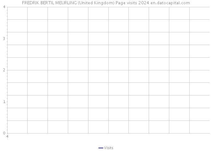 FREDRIK BERTIL MEURLING (United Kingdom) Page visits 2024 