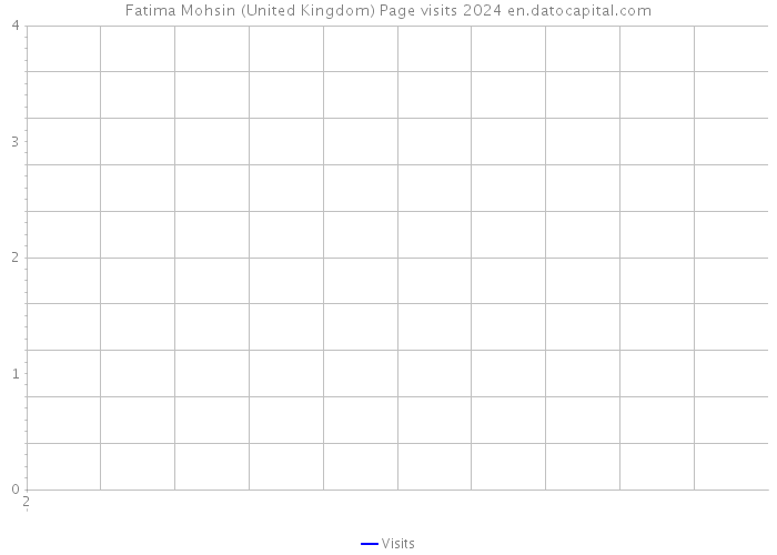 Fatima Mohsin (United Kingdom) Page visits 2024 