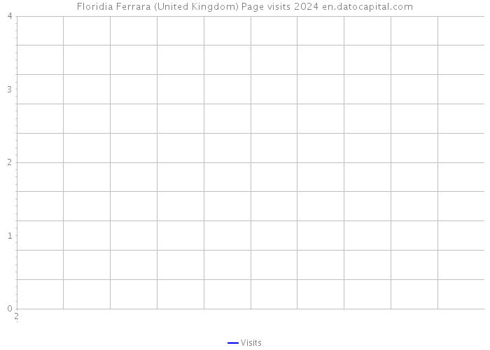Floridia Ferrara (United Kingdom) Page visits 2024 