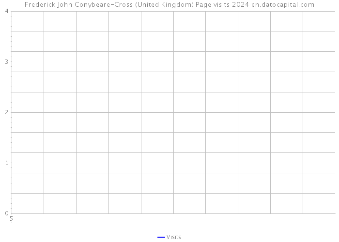 Frederick John Conybeare-Cross (United Kingdom) Page visits 2024 