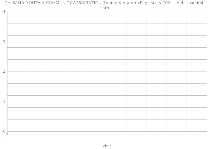 GALBALLY YOUTH & COMMUNITY ASSOCIATION (United Kingdom) Page visits 2024 