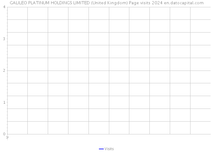 GALILEO PLATINUM HOLDINGS LIMITED (United Kingdom) Page visits 2024 