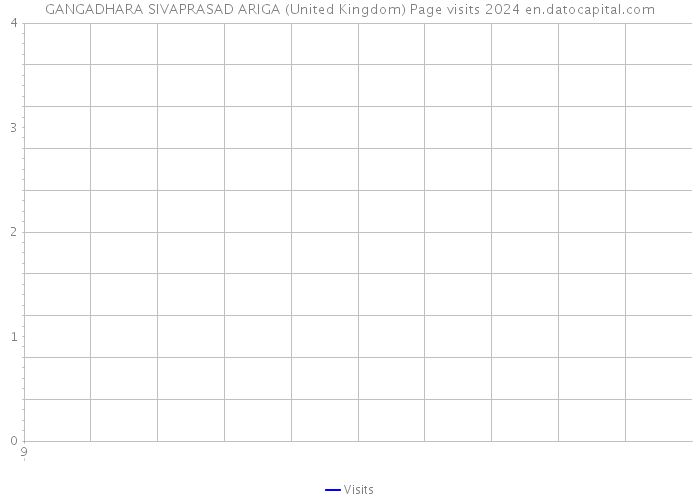 GANGADHARA SIVAPRASAD ARIGA (United Kingdom) Page visits 2024 
