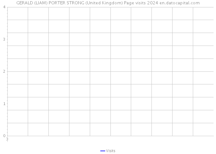 GERALD (LIAM) PORTER STRONG (United Kingdom) Page visits 2024 