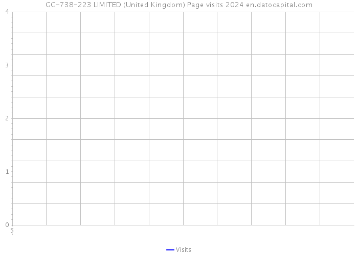 GG-738-223 LIMITED (United Kingdom) Page visits 2024 