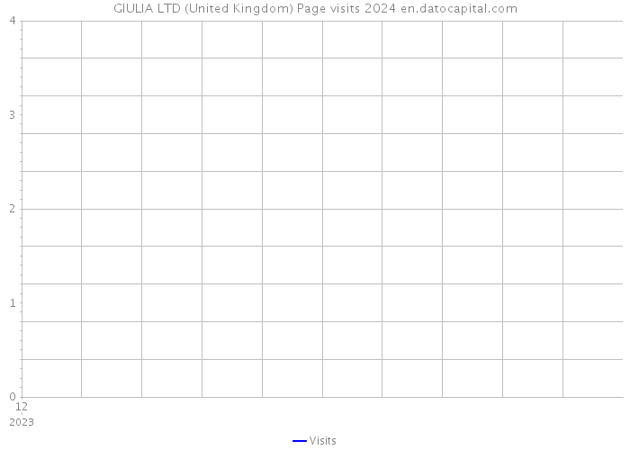 GIULIA LTD (United Kingdom) Page visits 2024 