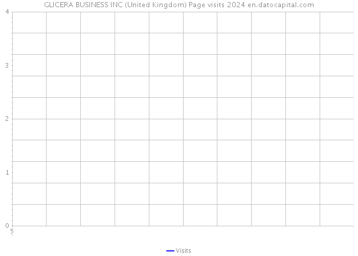 GLICERA BUSINESS INC (United Kingdom) Page visits 2024 