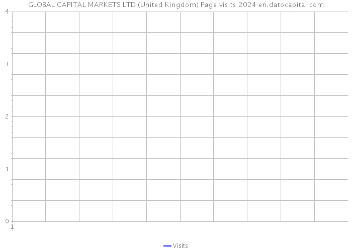 GLOBAL CAPITAL MARKETS LTD (United Kingdom) Page visits 2024 