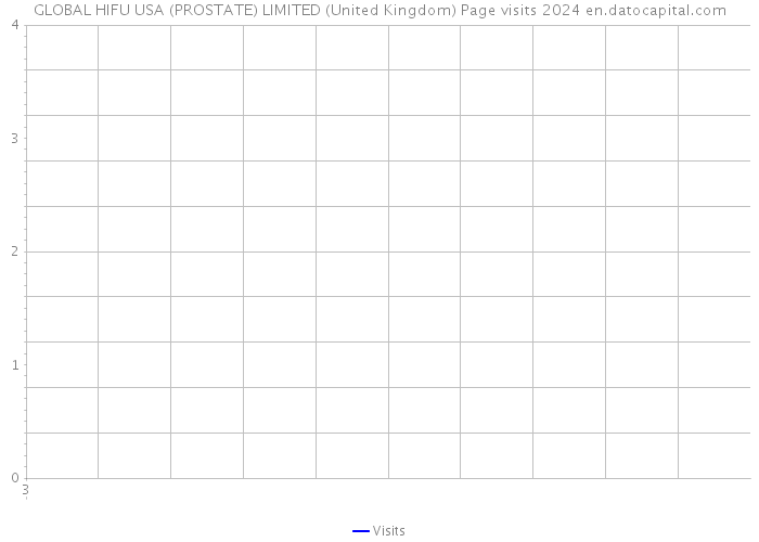 GLOBAL HIFU USA (PROSTATE) LIMITED (United Kingdom) Page visits 2024 