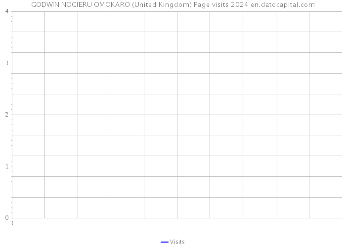 GODWIN NOGIERU OMOKARO (United Kingdom) Page visits 2024 