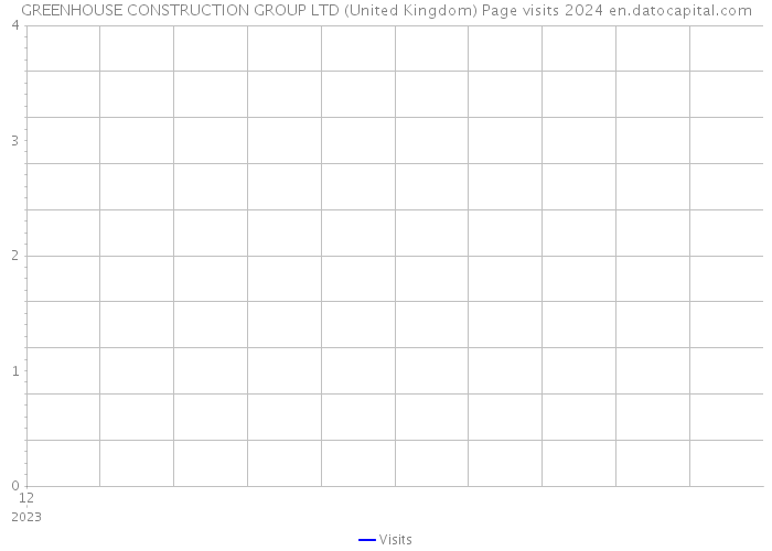 GREENHOUSE CONSTRUCTION GROUP LTD (United Kingdom) Page visits 2024 