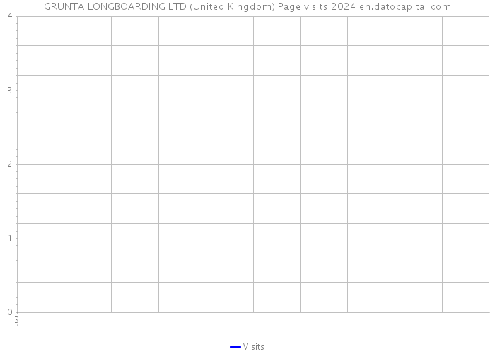 GRUNTA LONGBOARDING LTD (United Kingdom) Page visits 2024 