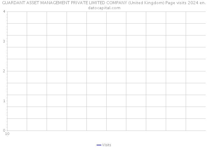 GUARDANT ASSET MANAGEMENT PRIVATE LIMITED COMPANY (United Kingdom) Page visits 2024 
