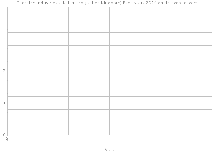 Guardian Industries U.K. Limited (United Kingdom) Page visits 2024 