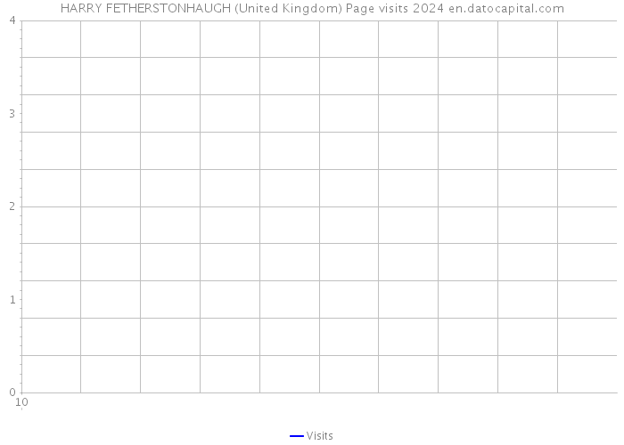 HARRY FETHERSTONHAUGH (United Kingdom) Page visits 2024 