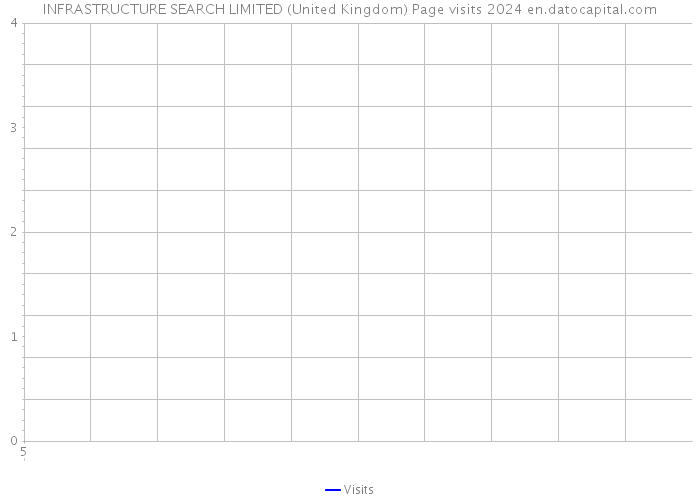 INFRASTRUCTURE SEARCH LIMITED (United Kingdom) Page visits 2024 