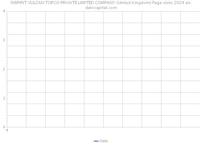 INSPIRIT VULCAN TOPCO PRIVATE LIMITED COMPANY (United Kingdom) Page visits 2024 