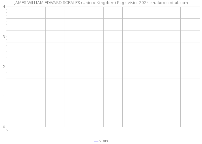 JAMES WILLIAM EDWARD SCEALES (United Kingdom) Page visits 2024 