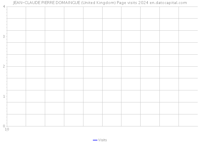 JEAN-CLAUDE PIERRE DOMAINGUE (United Kingdom) Page visits 2024 