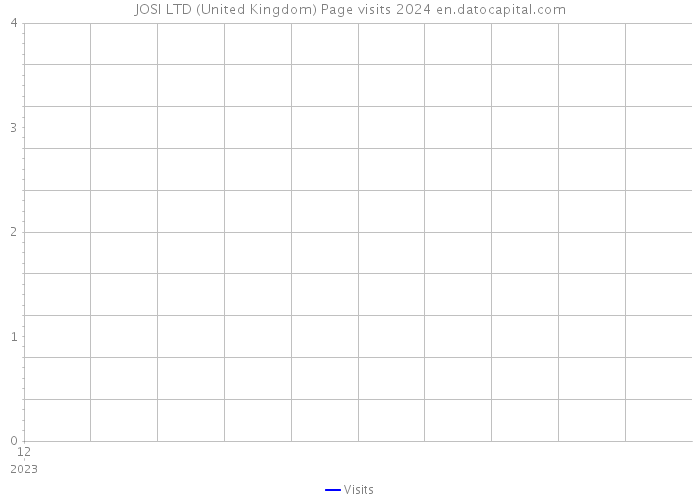 JOSI LTD (United Kingdom) Page visits 2024 