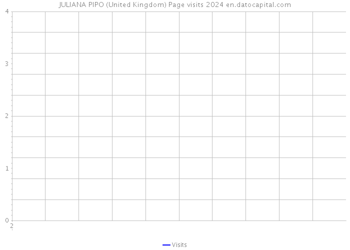 JULIANA PIPO (United Kingdom) Page visits 2024 