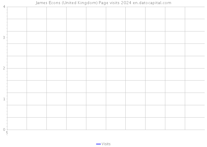 James Econs (United Kingdom) Page visits 2024 
