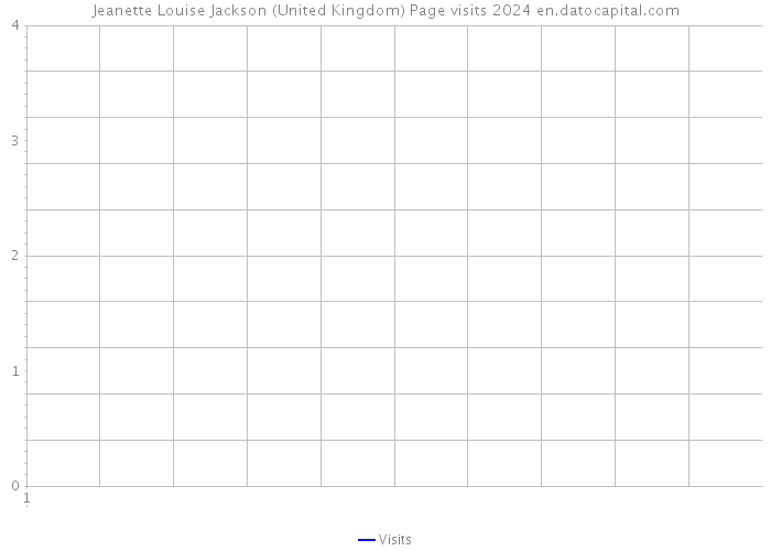 Jeanette Louise Jackson (United Kingdom) Page visits 2024 