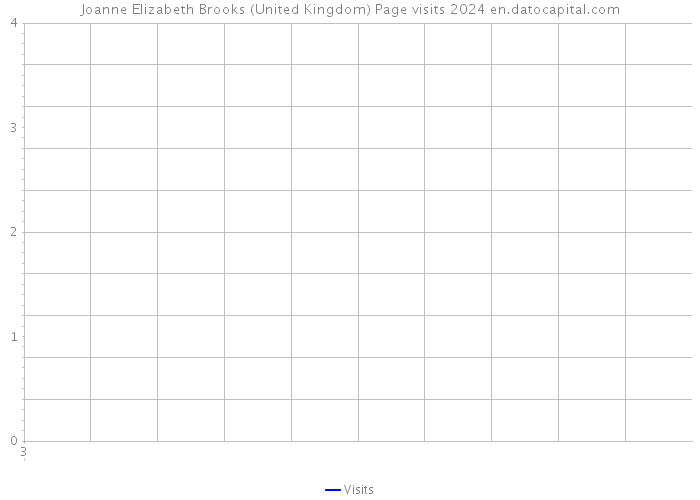Joanne Elizabeth Brooks (United Kingdom) Page visits 2024 
