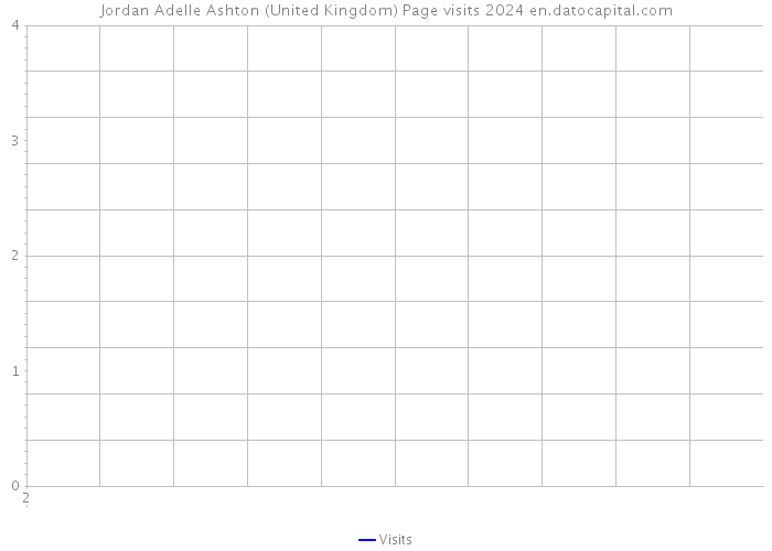 Jordan Adelle Ashton (United Kingdom) Page visits 2024 