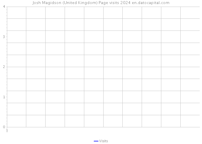 Josh Magidson (United Kingdom) Page visits 2024 