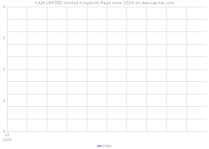 KAJA LIMITED (United Kingdom) Page visits 2024 