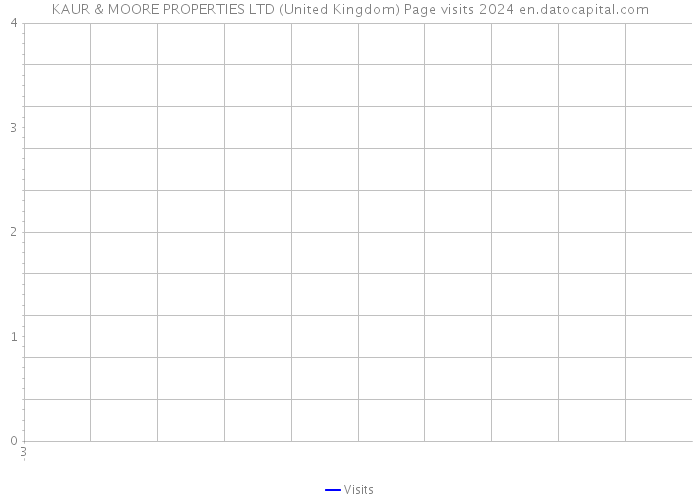 KAUR & MOORE PROPERTIES LTD (United Kingdom) Page visits 2024 
