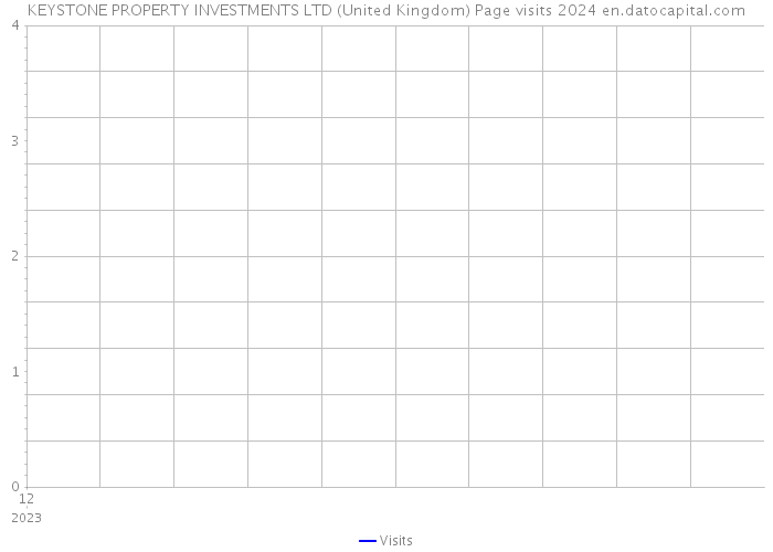 KEYSTONE PROPERTY INVESTMENTS LTD (United Kingdom) Page visits 2024 