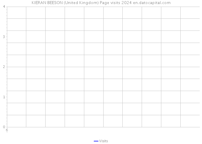 KIERAN BEESON (United Kingdom) Page visits 2024 