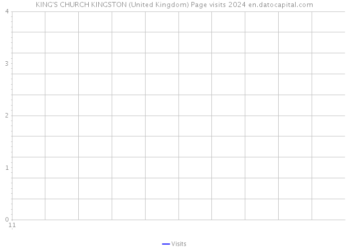 KING'S CHURCH KINGSTON (United Kingdom) Page visits 2024 