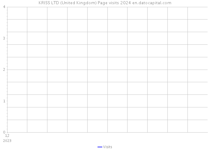 KRISS LTD (United Kingdom) Page visits 2024 
