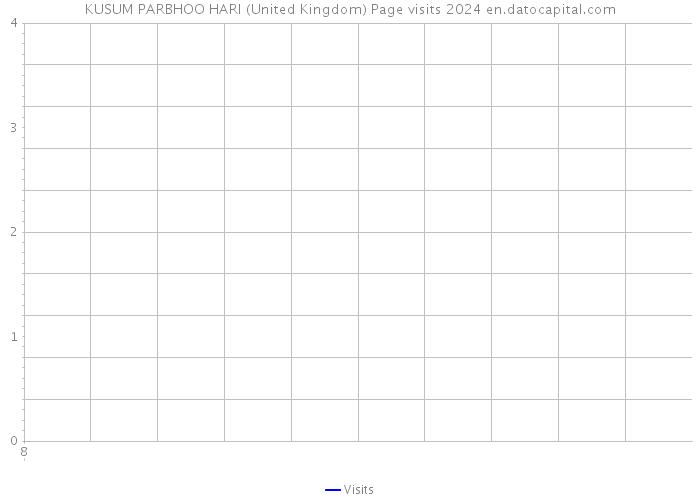KUSUM PARBHOO HARI (United Kingdom) Page visits 2024 